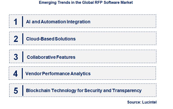 Emerging Trends in the RFP Software Market